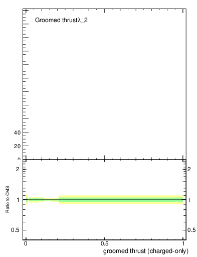 Plot of j.thrust.gc in 13000 GeV pp collisions