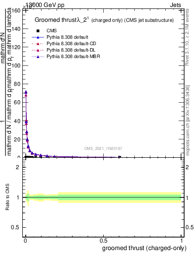 Plot of j.thrust.gc in 13000 GeV pp collisions
