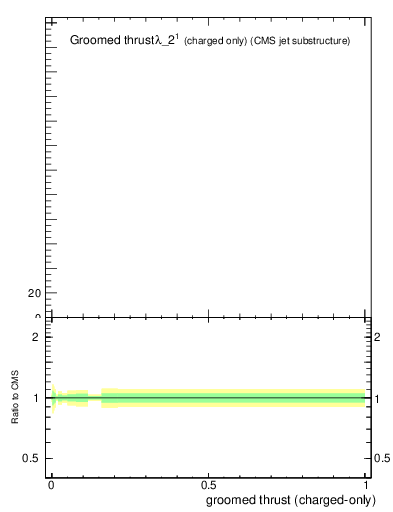 Plot of j.thrust.gc in 13000 GeV pp collisions