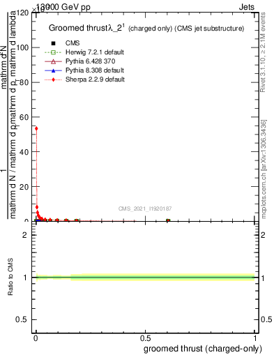 Plot of j.thrust.gc in 13000 GeV pp collisions