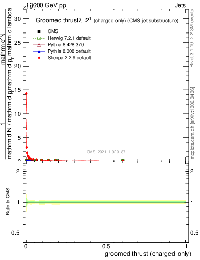 Plot of j.thrust.gc in 13000 GeV pp collisions