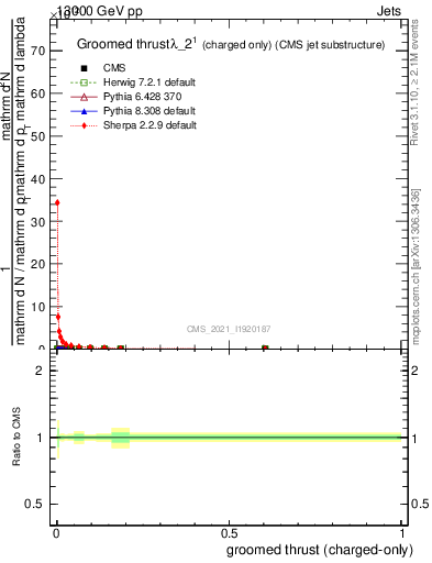Plot of j.thrust.gc in 13000 GeV pp collisions