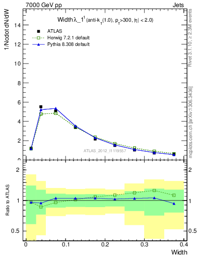 Plot of j.width in 7000 GeV pp collisions