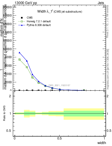 Plot of j.width in 13000 GeV pp collisions