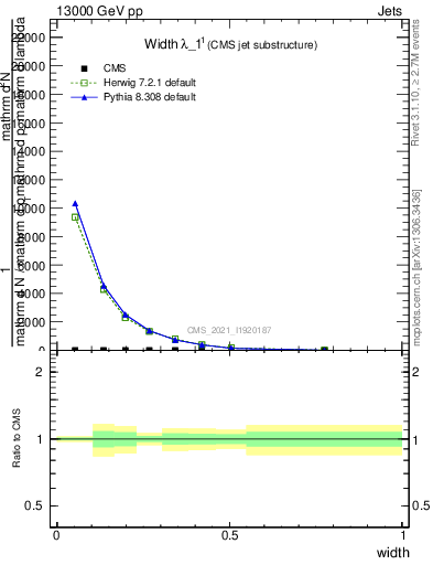 Plot of j.width in 13000 GeV pp collisions