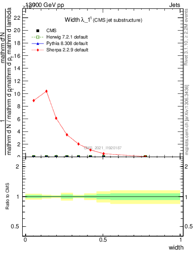 Plot of j.width in 13000 GeV pp collisions