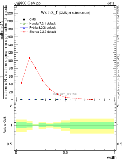 Plot of j.width in 13000 GeV pp collisions