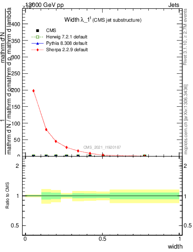 Plot of j.width in 13000 GeV pp collisions