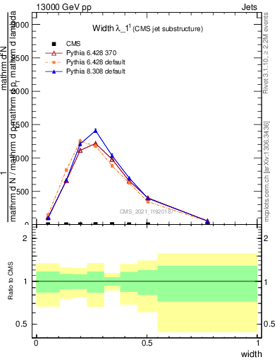 Plot of j.width in 13000 GeV pp collisions