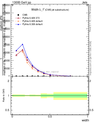 Plot of j.width in 13000 GeV pp collisions