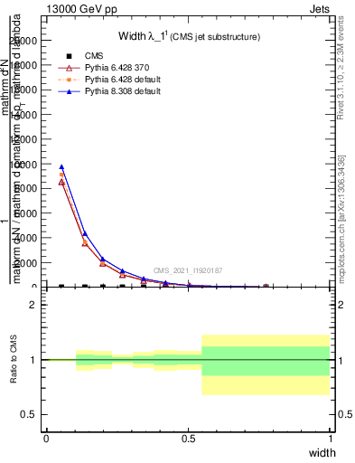 Plot of j.width in 13000 GeV pp collisions