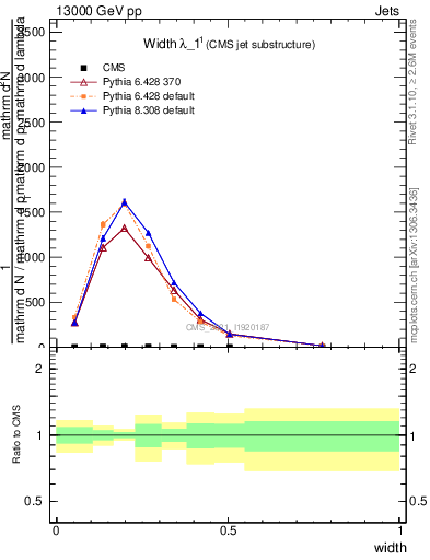 Plot of j.width in 13000 GeV pp collisions