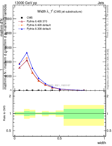 Plot of j.width in 13000 GeV pp collisions