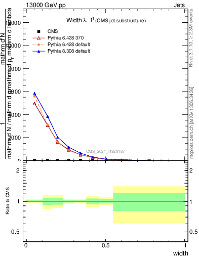 Plot of j.width in 13000 GeV pp collisions