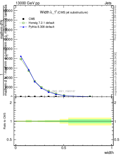 Plot of j.width in 13000 GeV pp collisions