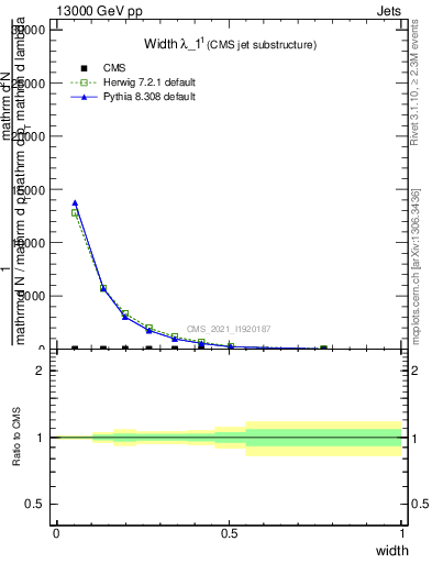Plot of j.width in 13000 GeV pp collisions