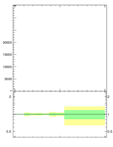 Plot of j.width in 13000 GeV pp collisions