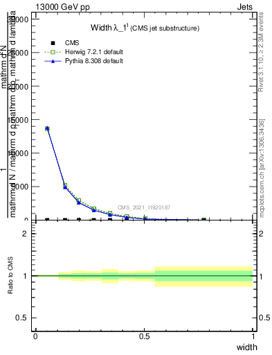 Plot of j.width in 13000 GeV pp collisions