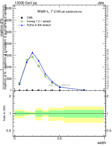 Plot of j.width in 13000 GeV pp collisions