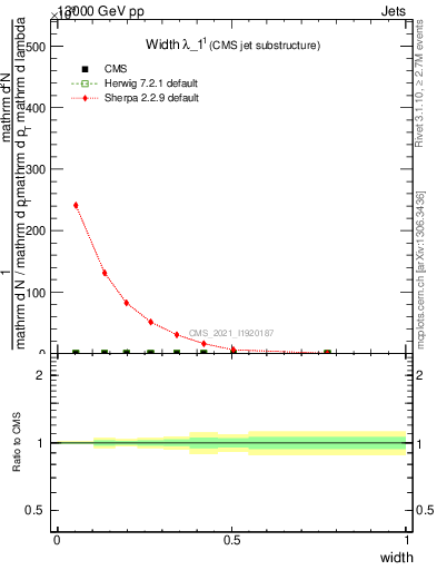 Plot of j.width in 13000 GeV pp collisions
