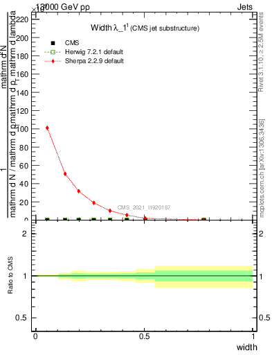 Plot of j.width in 13000 GeV pp collisions