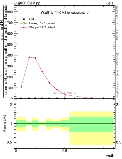 Plot of j.width in 13000 GeV pp collisions