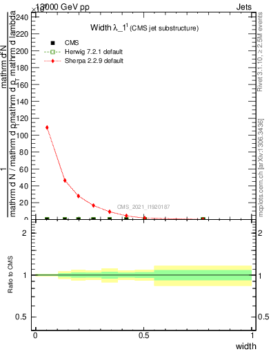 Plot of j.width in 13000 GeV pp collisions