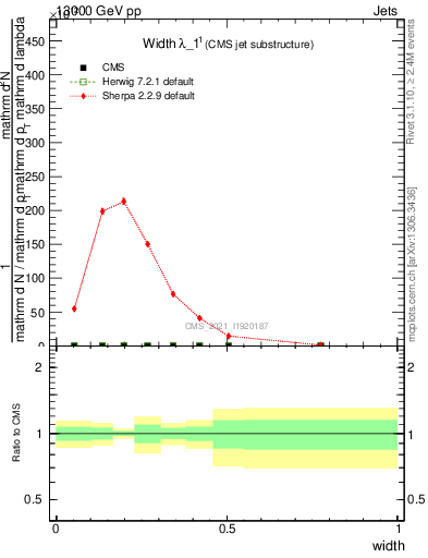 Plot of j.width in 13000 GeV pp collisions