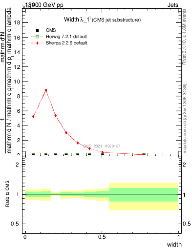 Plot of j.width in 13000 GeV pp collisions