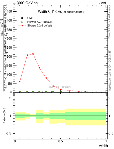 Plot of j.width in 13000 GeV pp collisions