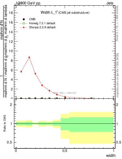 Plot of j.width in 13000 GeV pp collisions