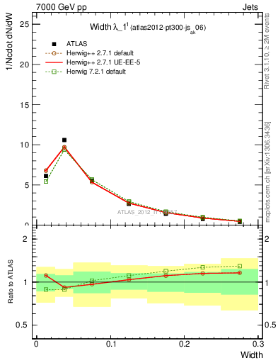 Plot of j.width in 7000 GeV pp collisions