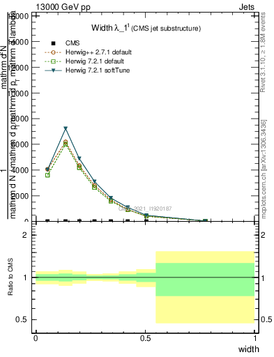 Plot of j.width in 13000 GeV pp collisions