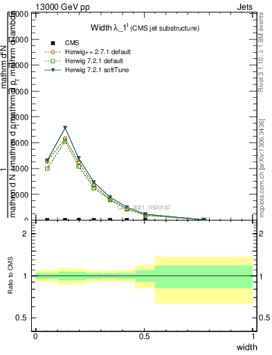 Plot of j.width in 13000 GeV pp collisions
