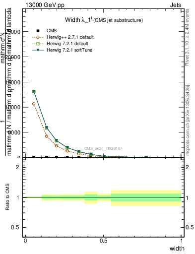 Plot of j.width in 13000 GeV pp collisions