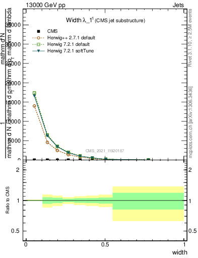 Plot of j.width in 13000 GeV pp collisions