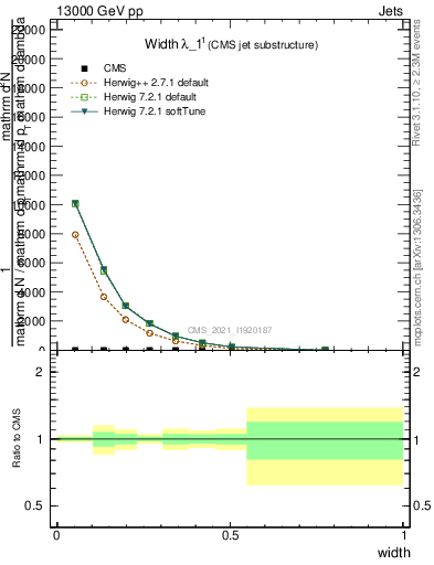 Plot of j.width in 13000 GeV pp collisions