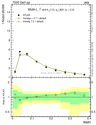 Plot of j.width in 7000 GeV pp collisions