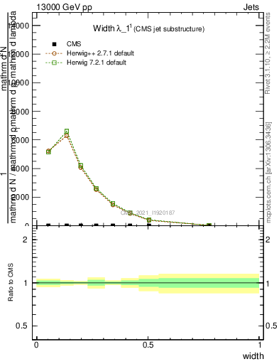 Plot of j.width in 13000 GeV pp collisions