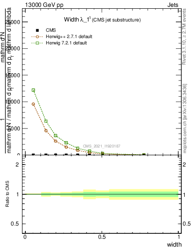 Plot of j.width in 13000 GeV pp collisions