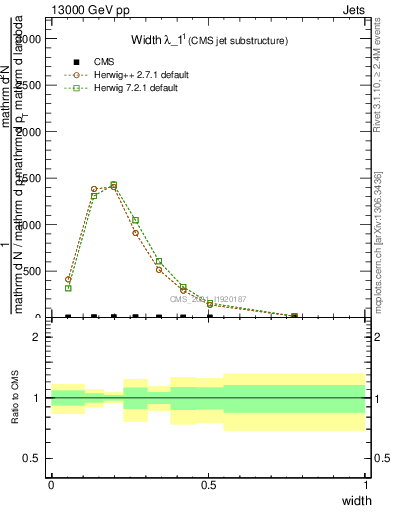 Plot of j.width in 13000 GeV pp collisions