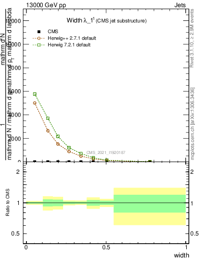 Plot of j.width in 13000 GeV pp collisions