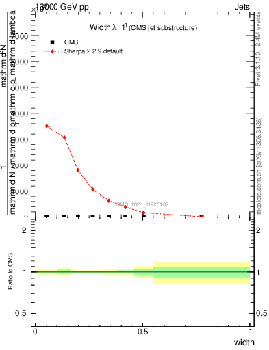 Plot of j.width in 13000 GeV pp collisions