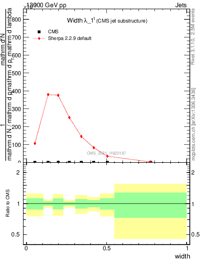 Plot of j.width in 13000 GeV pp collisions