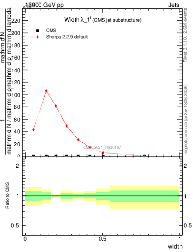 Plot of j.width in 13000 GeV pp collisions