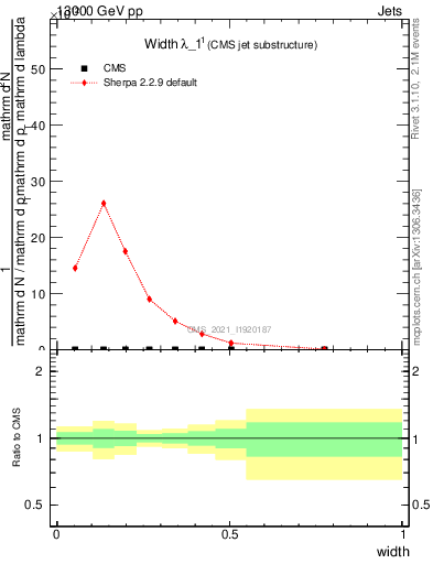 Plot of j.width in 13000 GeV pp collisions
