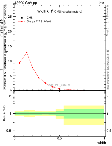 Plot of j.width in 13000 GeV pp collisions