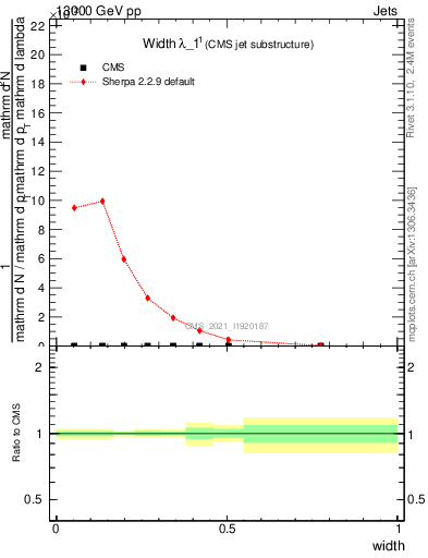 Plot of j.width in 13000 GeV pp collisions