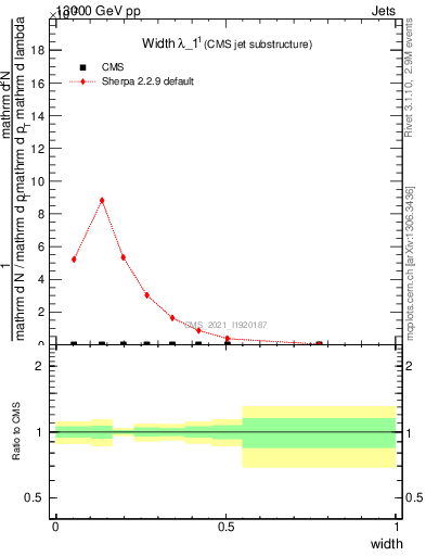 Plot of j.width in 13000 GeV pp collisions
