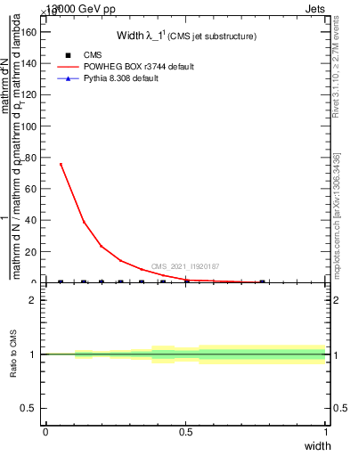 Plot of j.width in 13000 GeV pp collisions